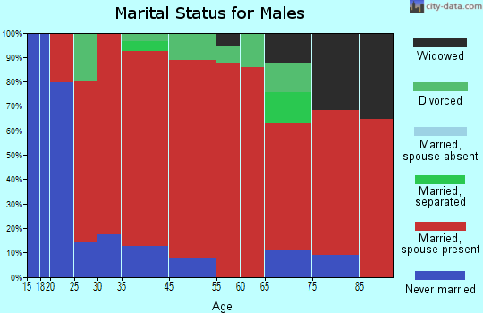 Kirksey marital status for males