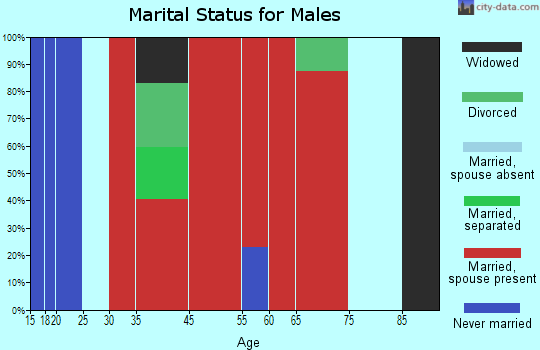 Mount Hope marital status for males