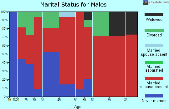 Mud Creek marital status for males