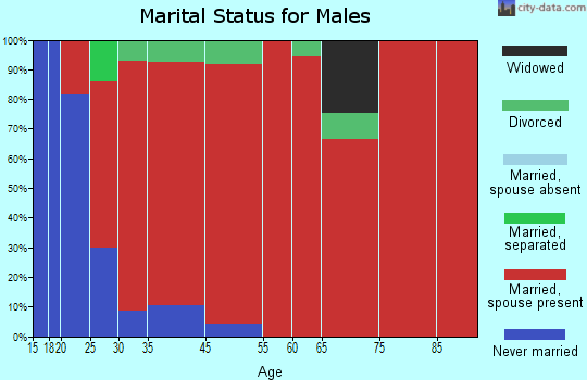 Mousie marital status for males