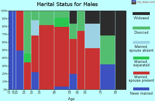 Mozelle marital status for males
