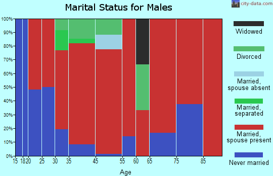 Nancy marital status for males