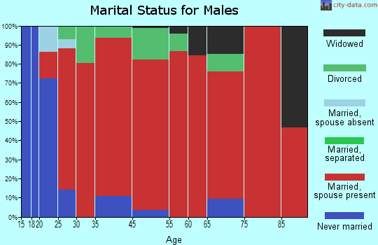 Paint Lick marital status for males
