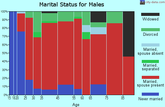 Parkers Lake marital status for males