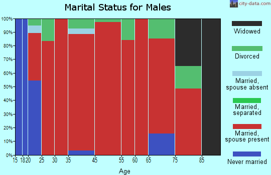 Penrod marital status for males