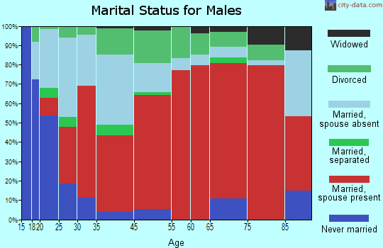 Pine Grove marital status for males