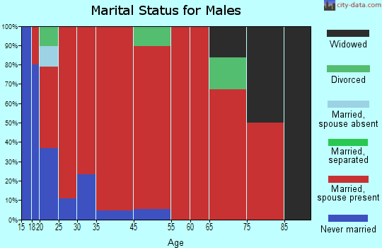 Piner-Visalia marital status for males