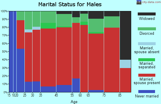 Pruden-Fonde marital status for males
