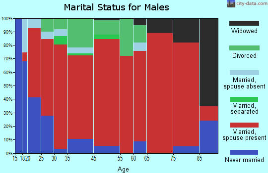 Red Lick marital status for males