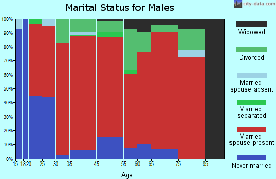Rosewood marital status for males