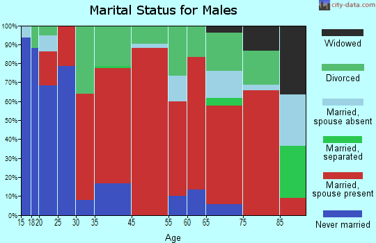 Rousseau marital status for males
