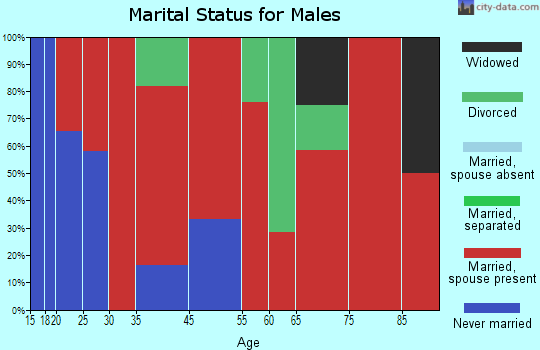 Royalton marital status for males