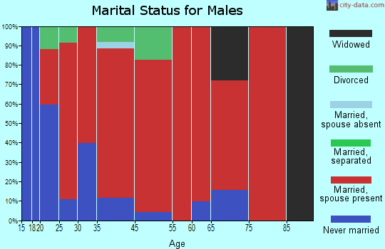 St. Helens marital status for males