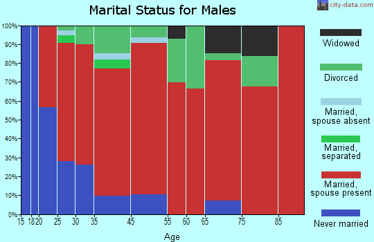 Sand Gap marital status for males