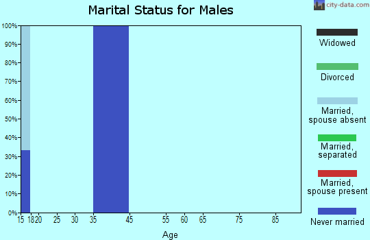 Oakland marital status for males