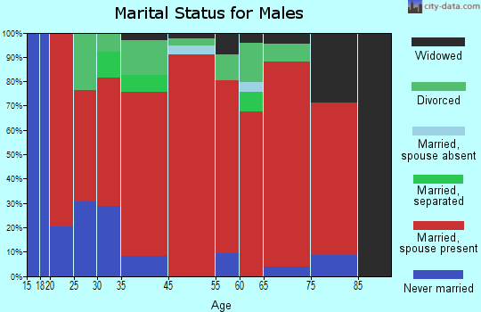 Spottsville marital status for males