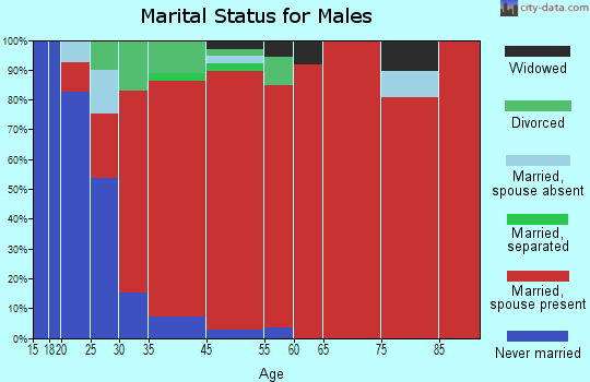 Sturgeon marital status for males