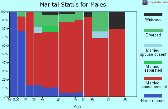 Tejay marital status for males