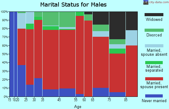 Temple Hill marital status for males