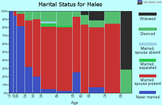 Trosper marital status for males