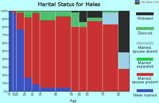 Viper marital status for males