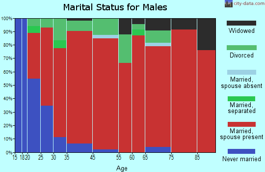 Waynesburg marital status for males
