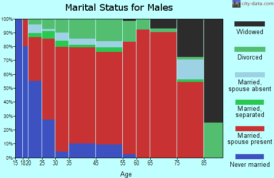 White Oak marital status for males