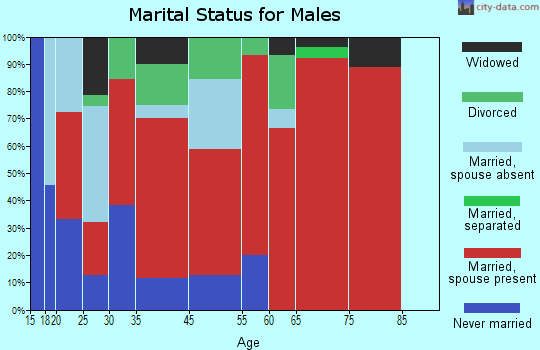 Petrey-Highland Home marital status for males