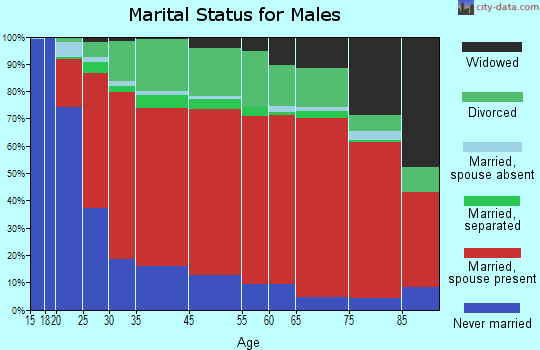 Piper-Coleanor marital status for males