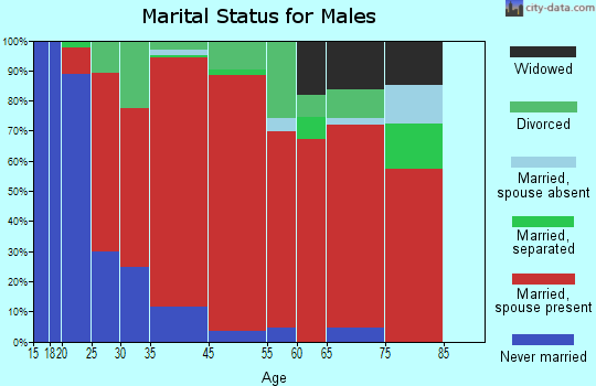 Acton marital status for males