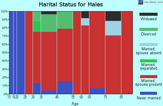 Ashland marital status for males