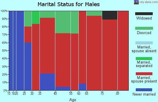 Athens marital status for males