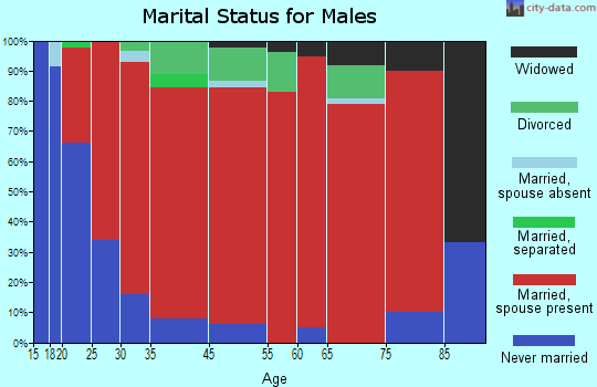 Ramer marital status for males