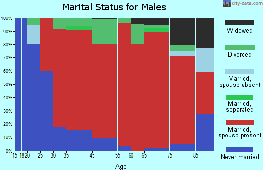 Beals marital status for males