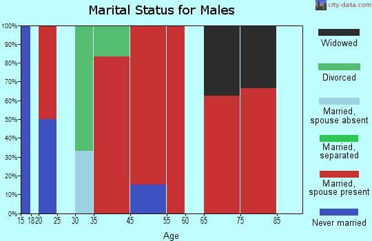 Benton marital status for males