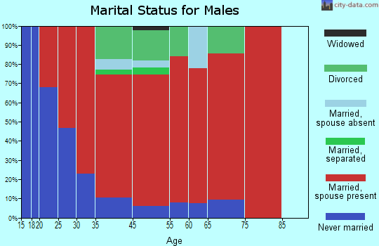 Boothbay marital status for males