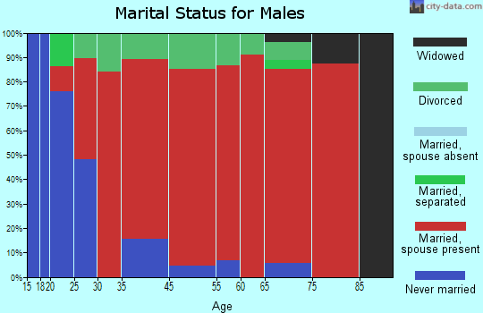 Bowdoin marital status for males