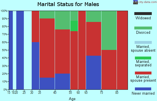 Bradley marital status for males