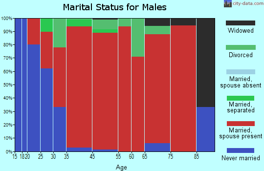 Burlington marital status for males
