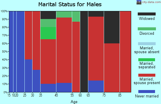 Burnham marital status for males
