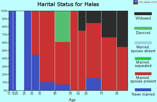 Buxton marital status for males