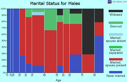 Canton marital status for males