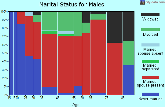 Carthage marital status for males
