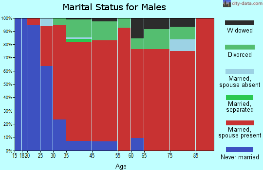 Chapman marital status for males