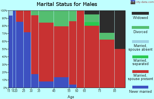 Cherryfield marital status for males