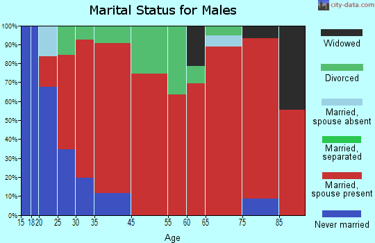 Clifton marital status for males