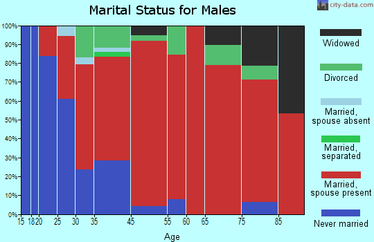 Columbia marital status for males