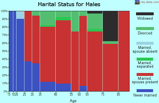 Columbia Falls marital status for males
