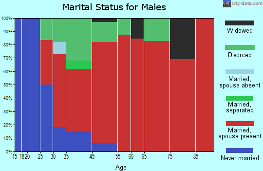 Corinth marital status for males
