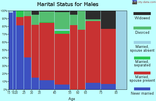 Cumberland marital status for males